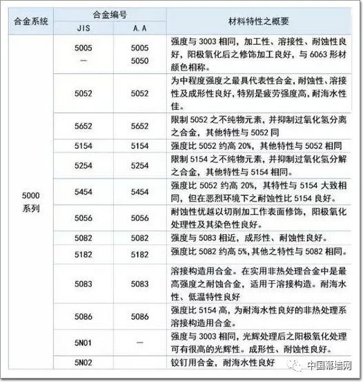 铝合金门窗五金,铝合金,铝合金型号,铝合金编号,铝型材,合金牌号表示方法,铝合金特性