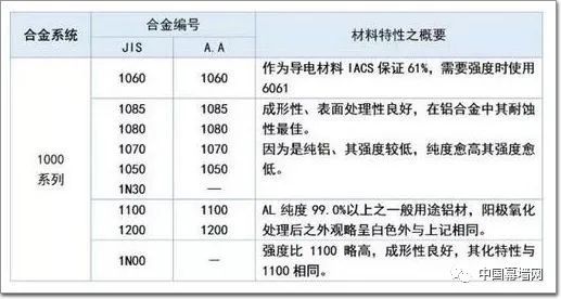 铝合金门窗专利,铝合金,铝合金型号,铝合金编号,铝型材,合金牌号表示方法,铝合金特性