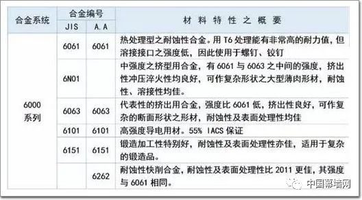 铝合金门窗专利,铝合金,铝合金型号,铝合金编号,铝型材,合金牌号表示方法,铝合金特性