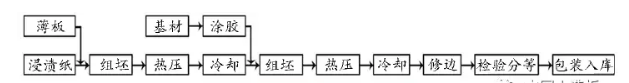 复贴法贴面生产流程,贴面生产流程,胶合板生产流程,细木工板,饰面胶合板